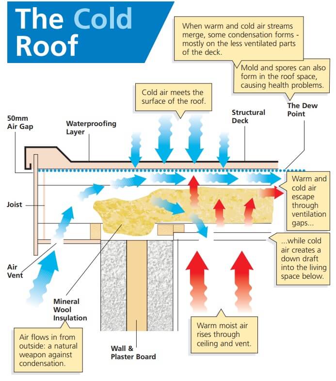 The Cold Roof Diagram