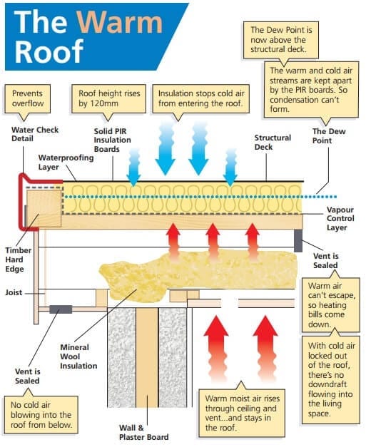 The Warm Roof Diagram