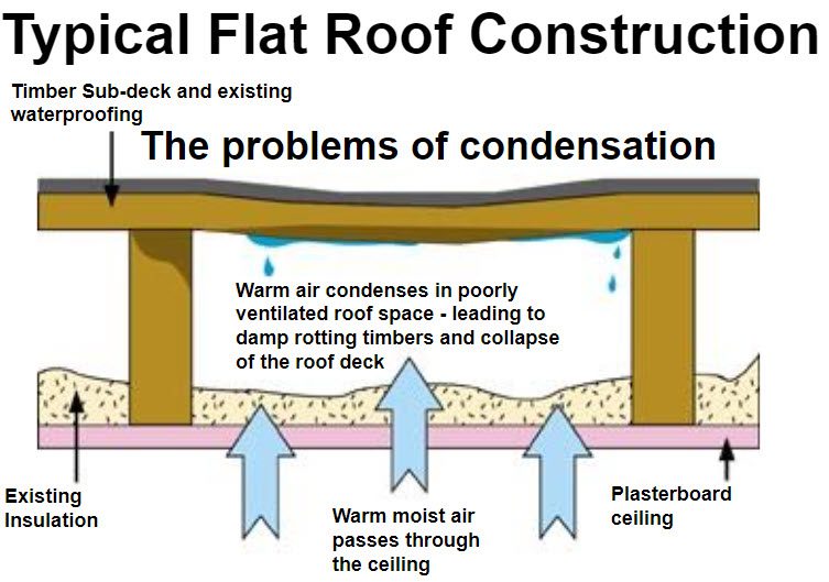 FAQ Interstitial Condensation in Flat Roofs