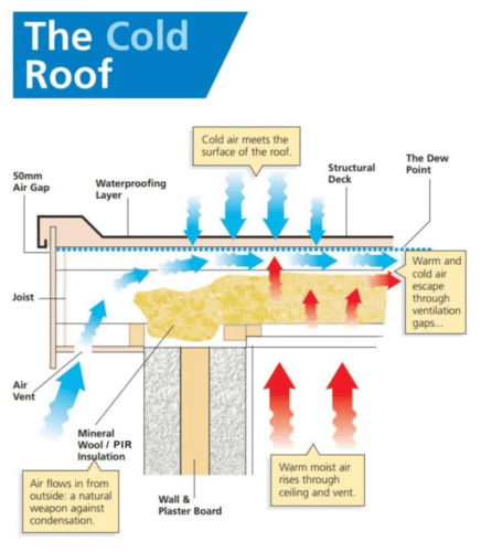 Insulate a flat roof Warm Roof Vs Cold Roof options