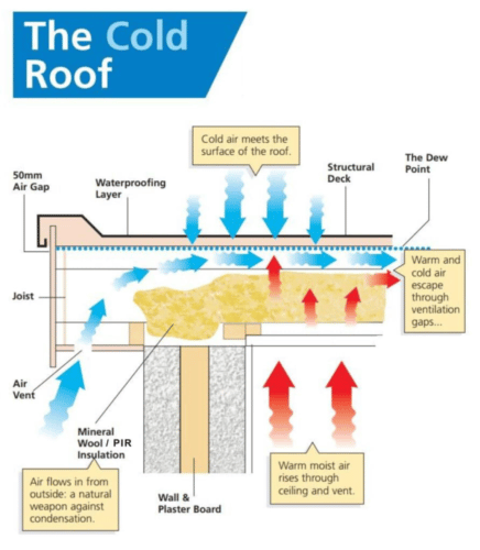 describes how a cold roof works Insulate a flat roof Warm Roof Vs Cold Roof options