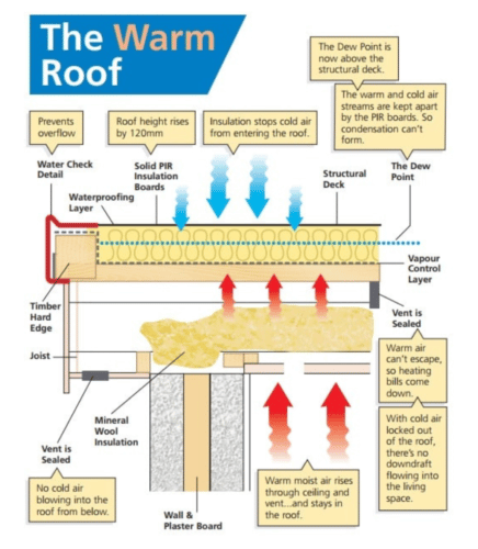 Insulate a roof using a warm roof build up